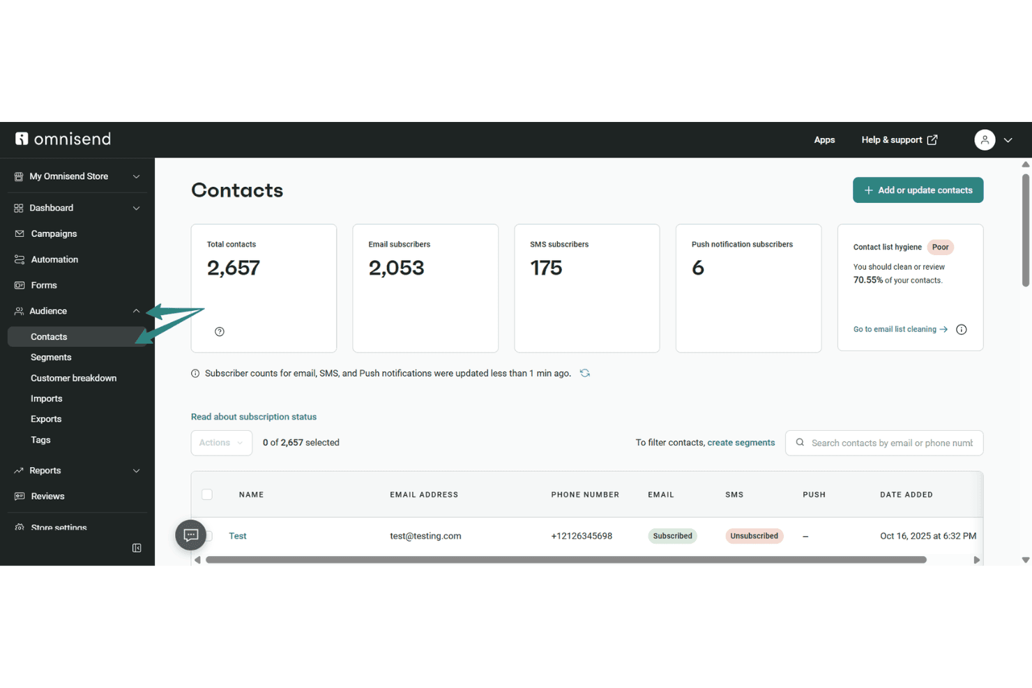 Omnisend shows 2,657 contacts, subscriber stats, and a list hygiene rating.