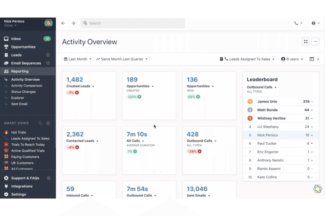 Close CRM helps sales teams streamline workflows and focus on closing more deals.