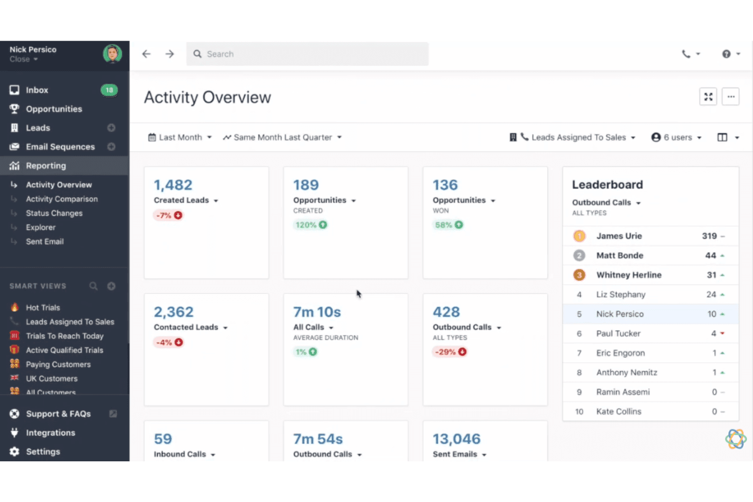 Close CRM helps sales teams streamline workflows and focus on closing more deals.