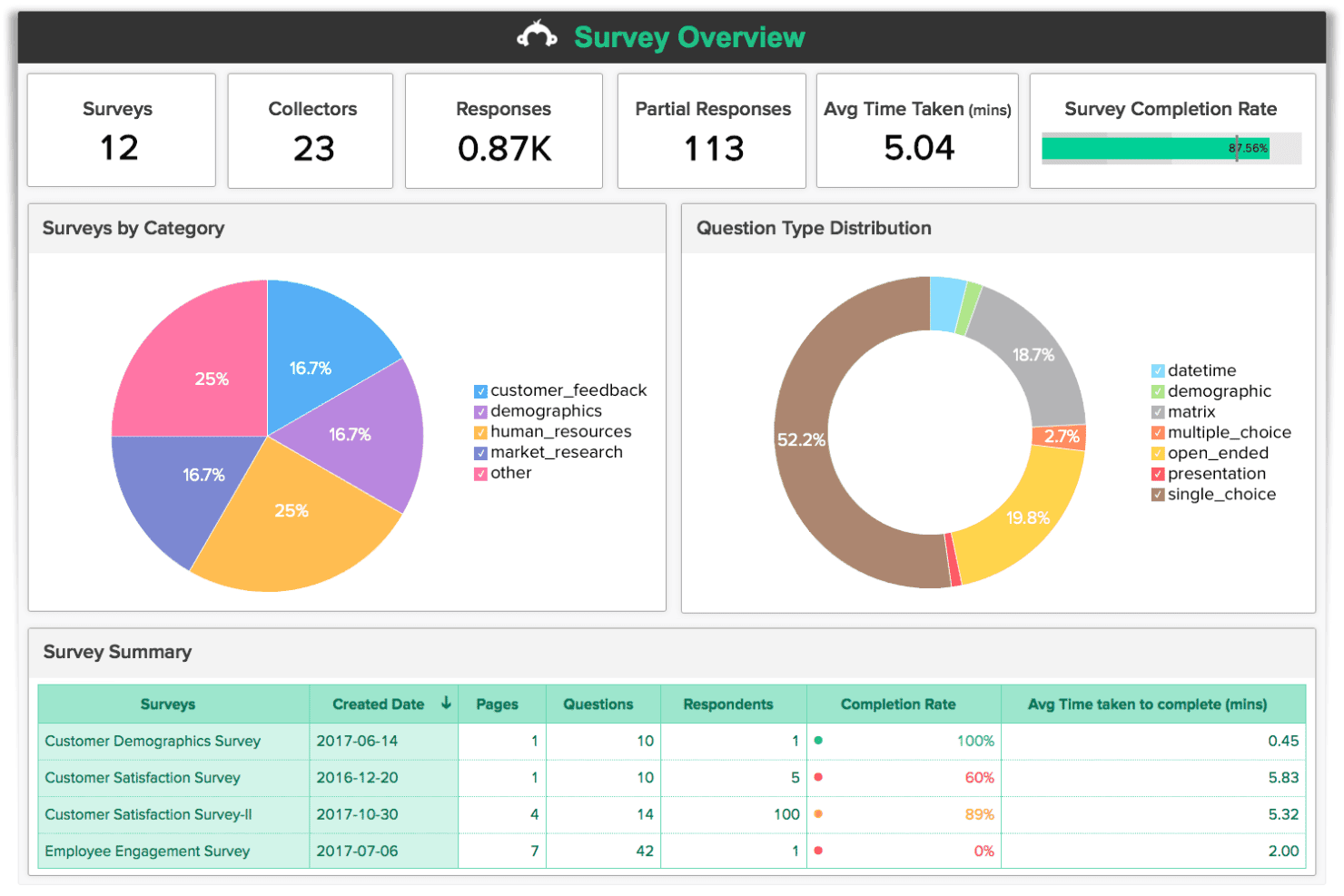 Dashboard panoramica dei sondaggi di SurveyMonkey con statistiche sulle risposte, grafici e tabella riepilogativa del sondaggio.