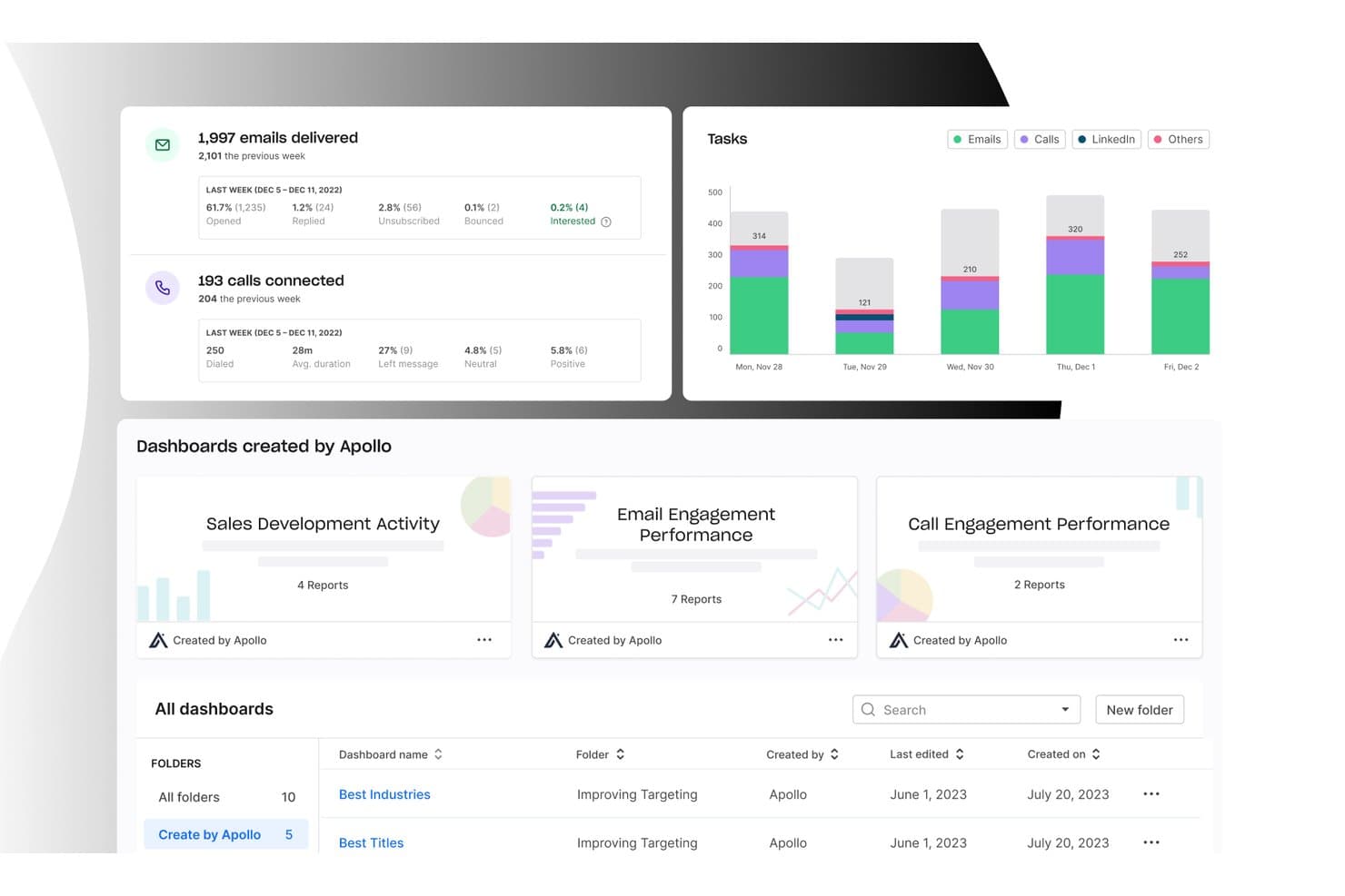 Apollo.io-kontrolpanel, der viser statistikker for e-maillevering, opkaldsmålinger, opgaver og salgsdashboards.