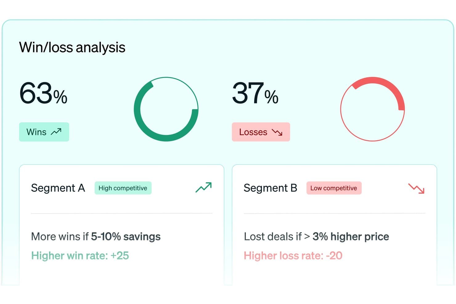 Win/loss analysis dashboard showing 63% wins and 37% losses by segment.