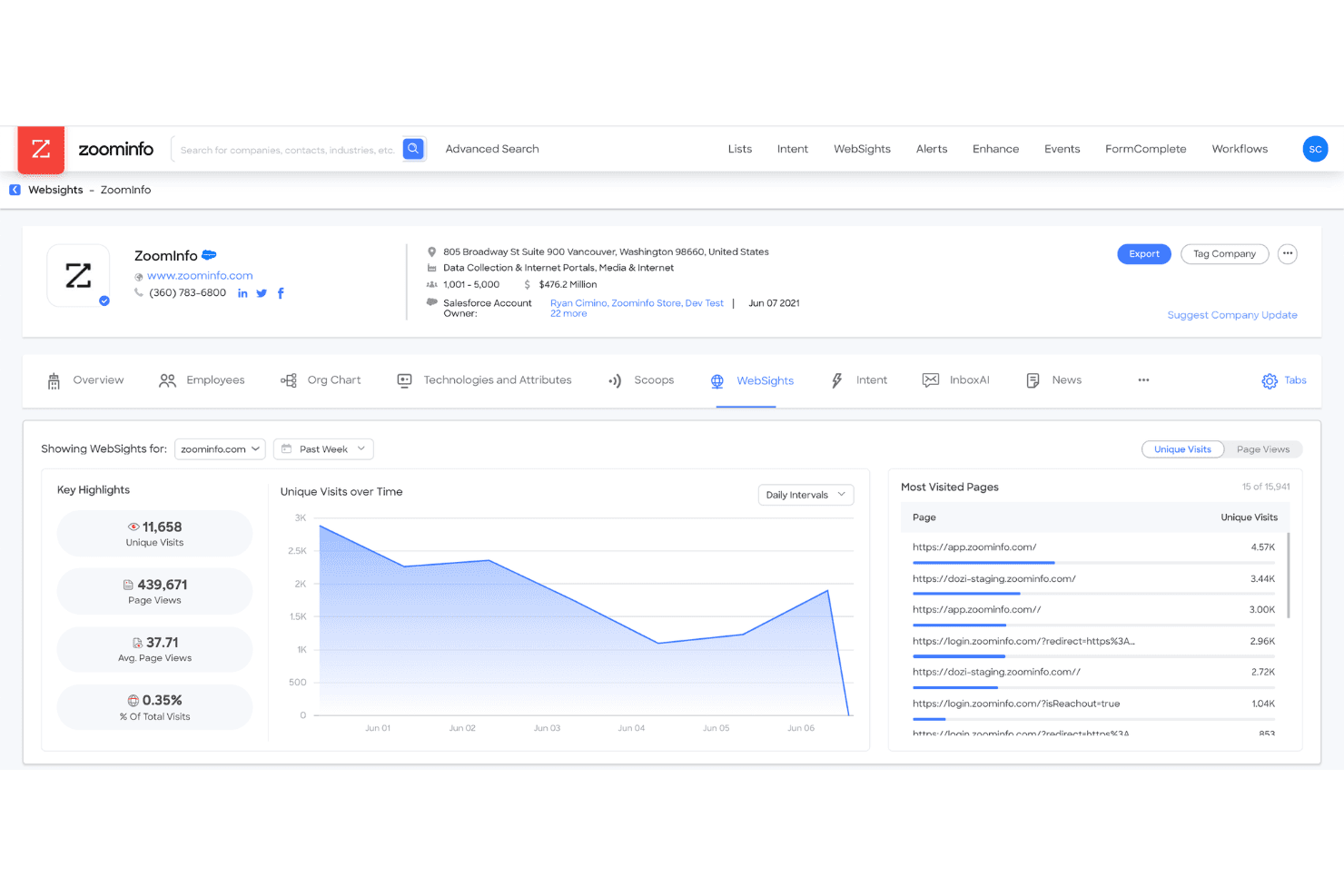 ZoomInfon WebSights-koontinäyttö, jossa näkyvät yksittäisten käyntien kaavio ja suosituimmat sivut.