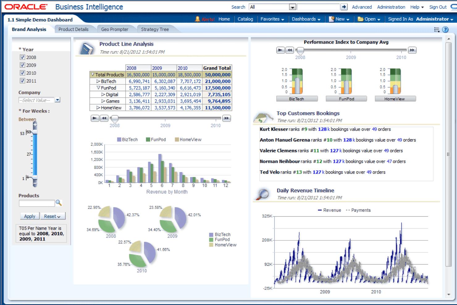Oracle Business Intelligence-instrumentpanel som visar produktlinjeanalys, diagram och kundbokningar.