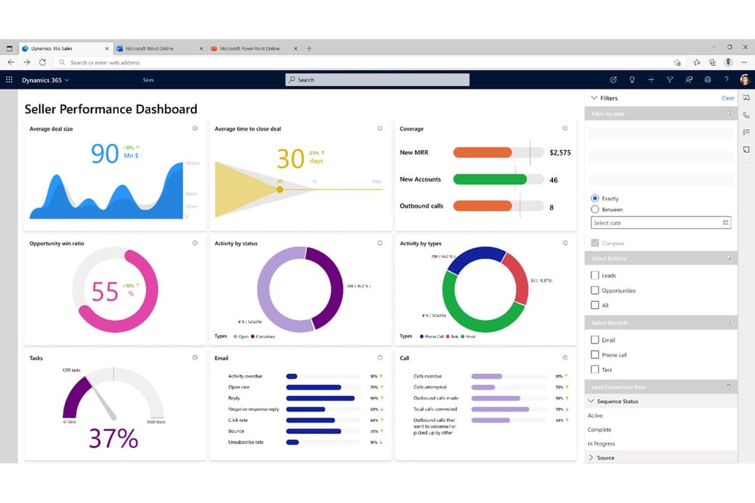 Microsoft Dynamics 365 tracks seller KPIs and activity metrics in one dashboard.