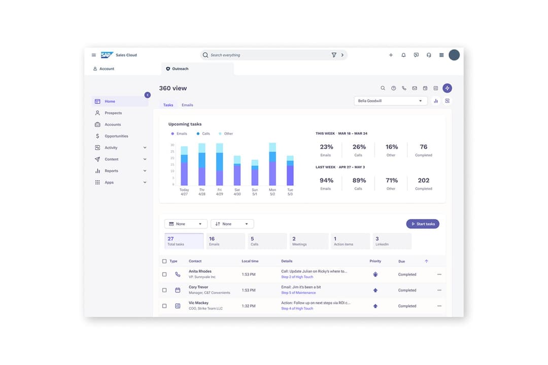 Outreach tracks upcoming tasks and activity completion rates in one view.