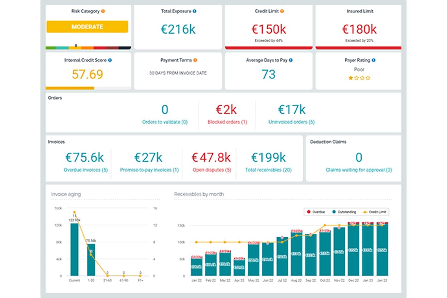 Esker AR dashboard showing credit scores, invoice aging chart, and receivables by month.