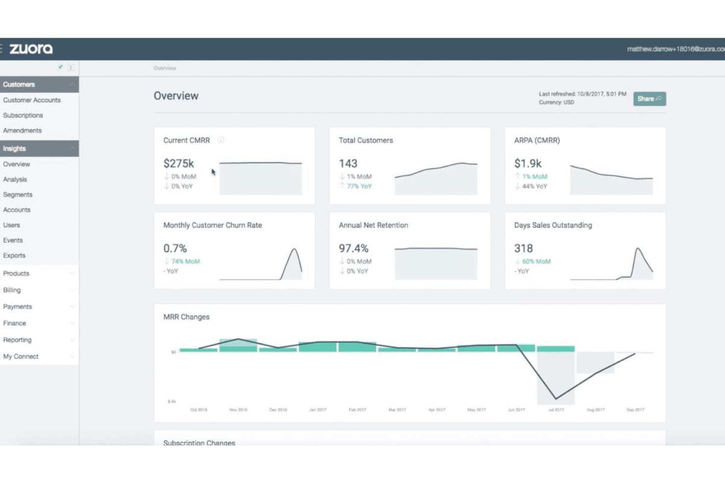 Zuora dashboard showing CMRR of $275k, 143 customers, 0.7% churn rate, and MRR changes chart.