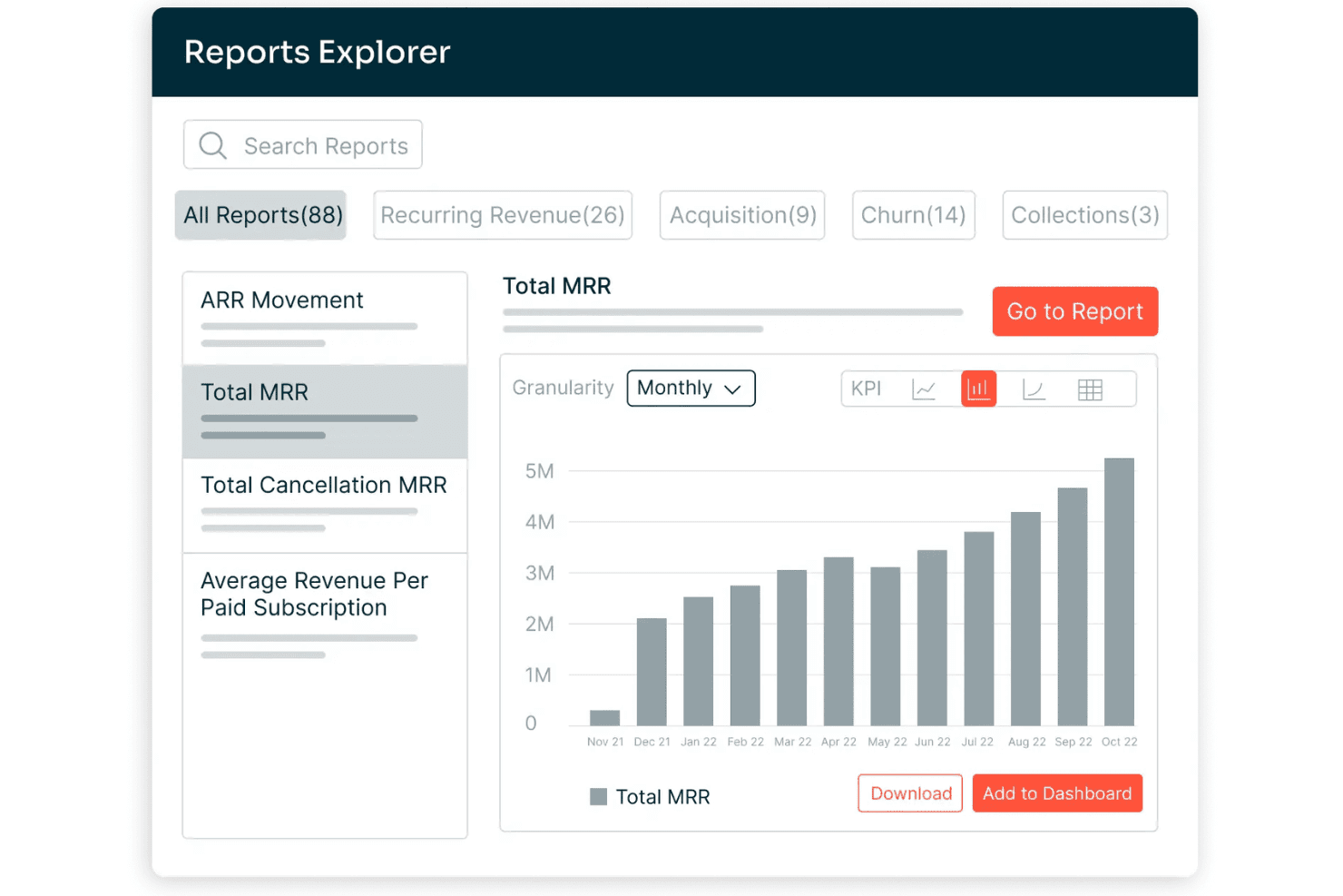 Chargebee Reports Explorer showing Total MRR monthly bar chart with revenue reaching 5M in October 2022.