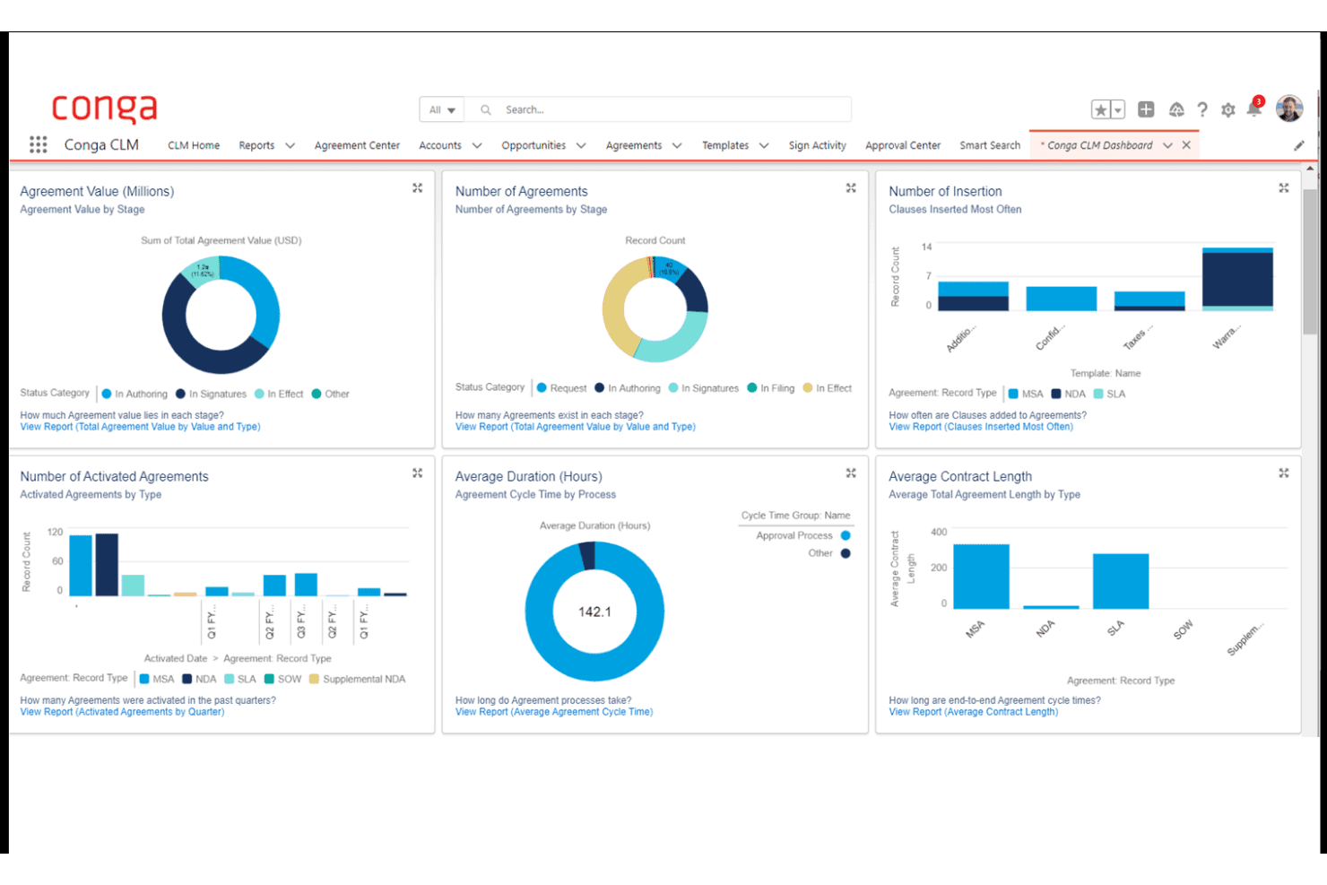 Conga CLM dashboard showing six analytics charts for agreement management and contract data.