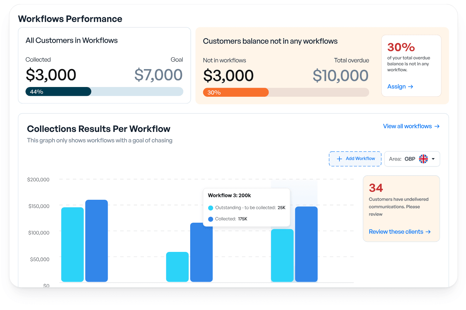 Workflows performance dashboard showing collections, overdue balances, and bar chart results per workflow.