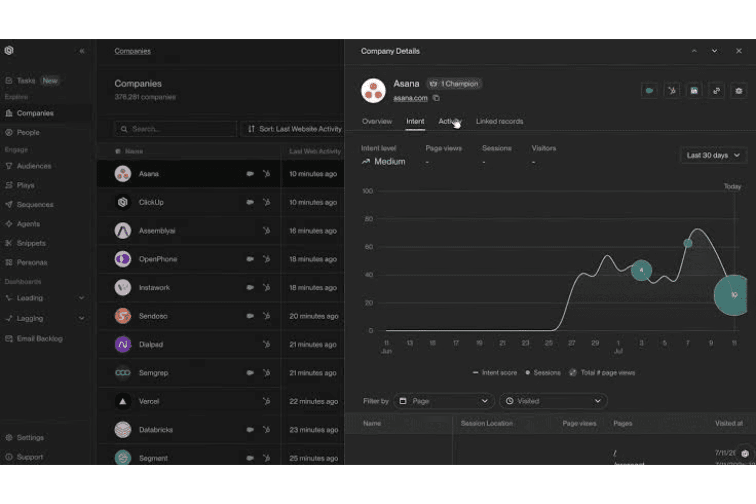 CRM-instrumentpanel i mörkt läge som visar diagram över företagets köpintention och aktivitet för Asana under 30 dagar.
