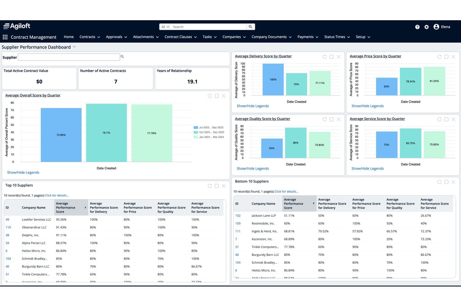 Agiloft supplier performance dashboard with bar charts and supplier ranking tables.