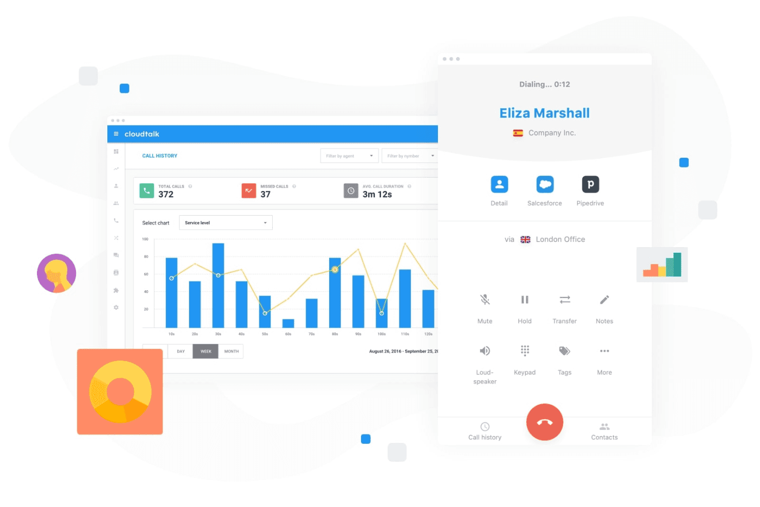 CloudTalk-gränssnitt som visar en uppringare för säljsamtal bredvid samtalshistorik, resultatstatistik och CRM-integrationer.