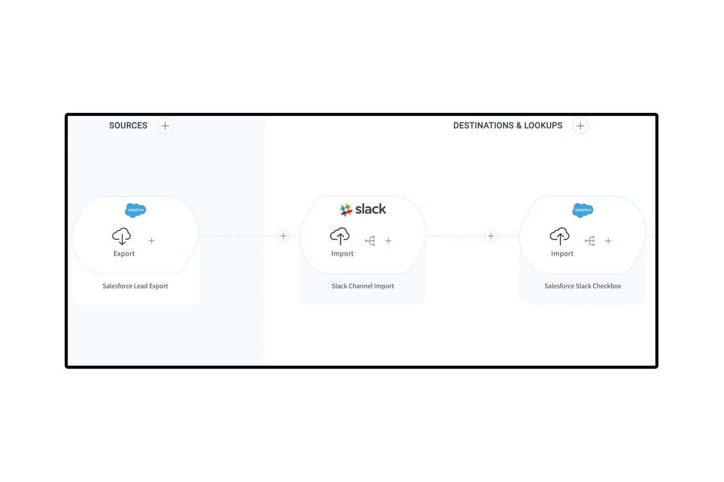 Celigos flowbygger forbinder Salesforce Lead Export med Slack Channel Import og Salesforce Slack Checkbox.