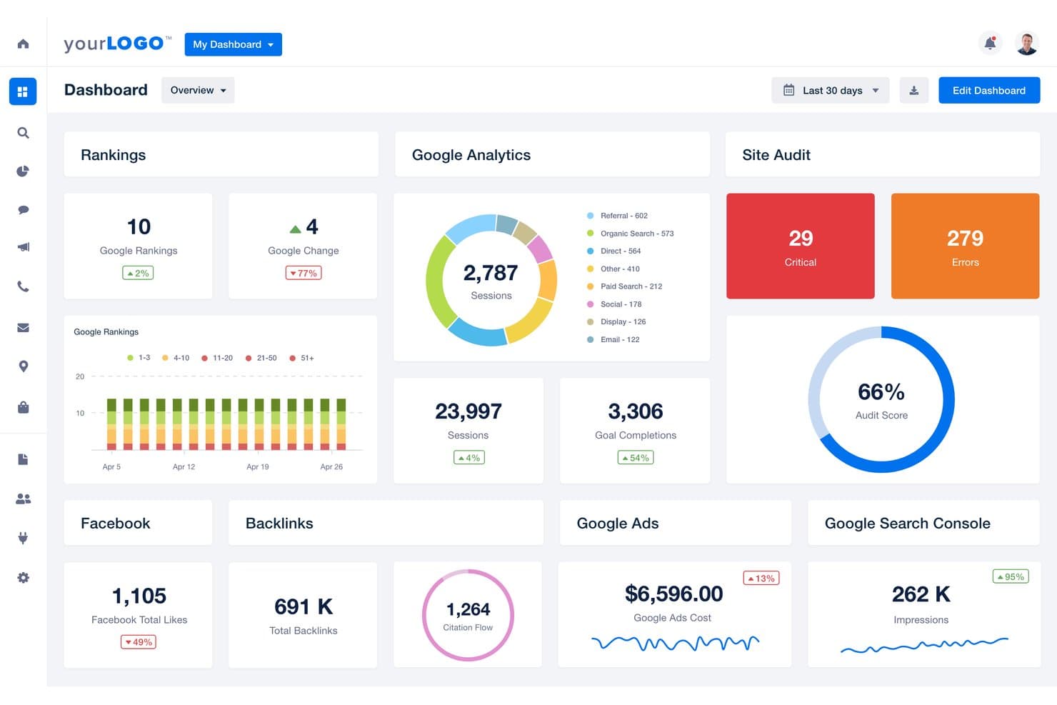 Markkinoinnin koontinäyttö, jossa näkyvät sijoitukset, Google Analytics, sivuston tarkastus ja mainostiedot.