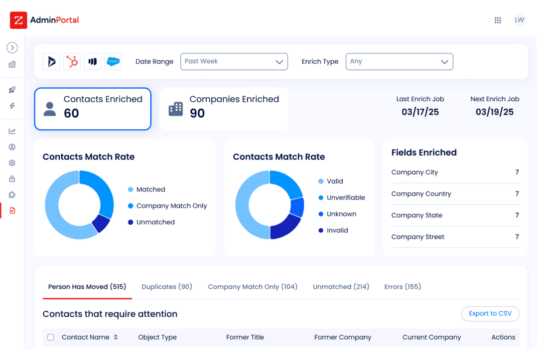ZoomInfo enriches contacts and companies to boost your sales outreach.