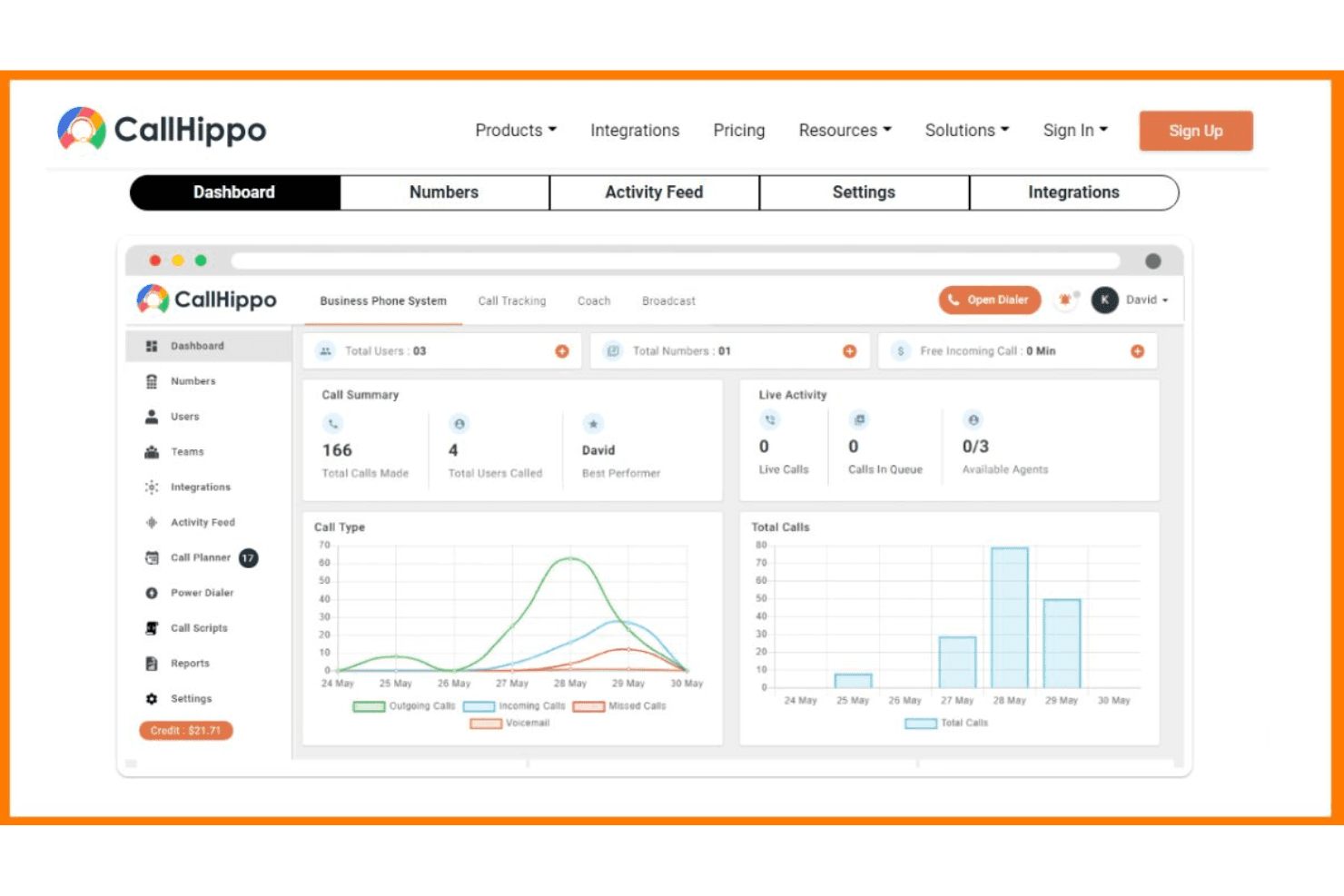 CallHippo helps sales teams manage calls, track leads, and cut communication costs.