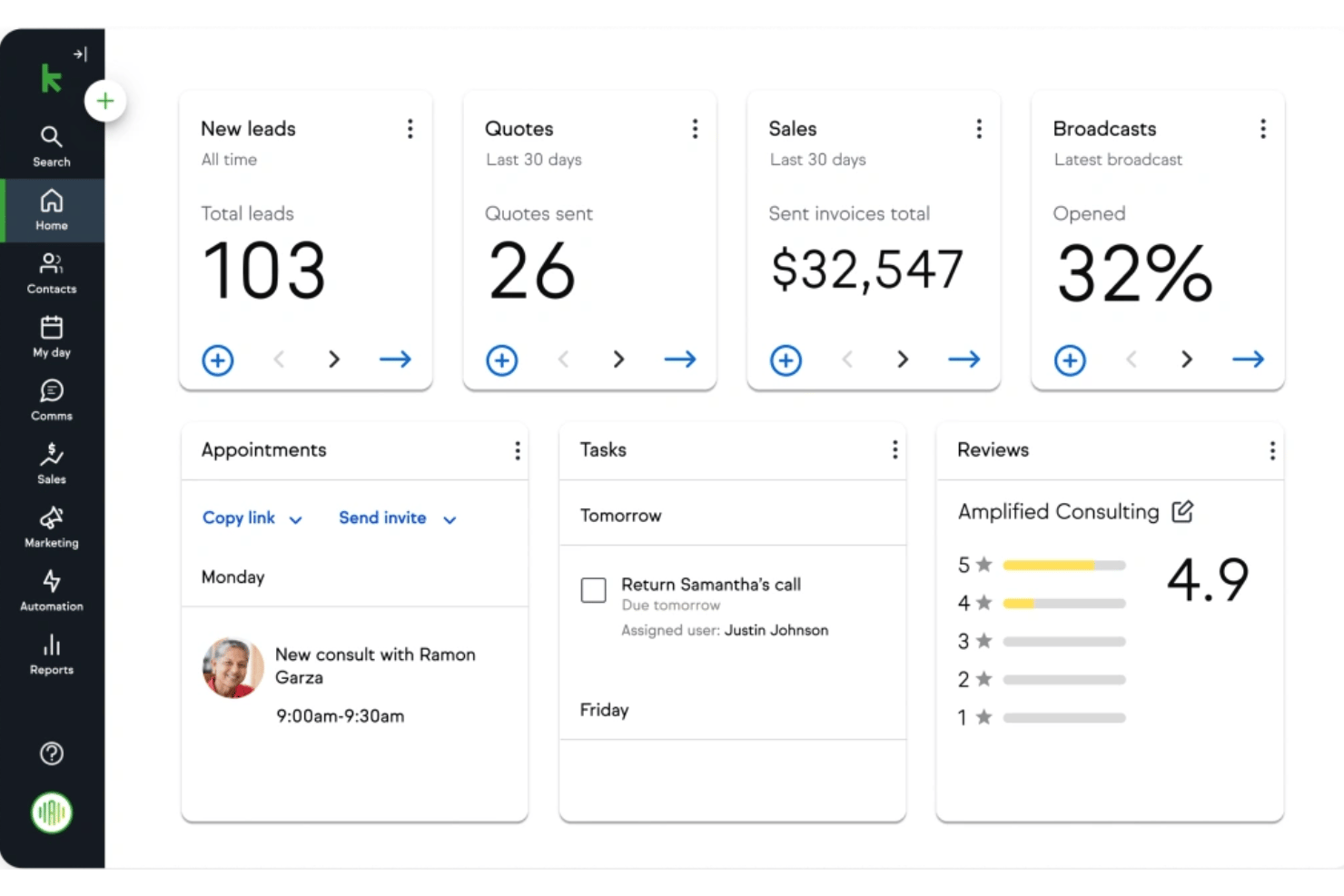 Keap’s dashboard gives teams a clear view of leads, sales, tasks, and customer updates.