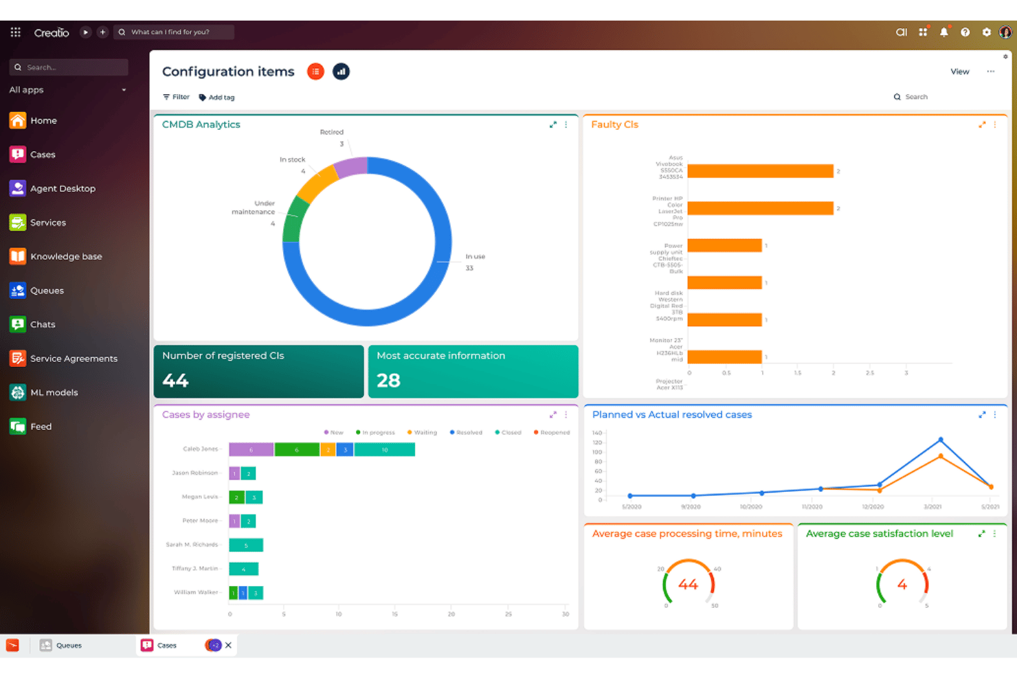 Creatio CRM dashboard showing CMDB analytics, faulty CIs, cases by assignee, and satisfaction metrics.