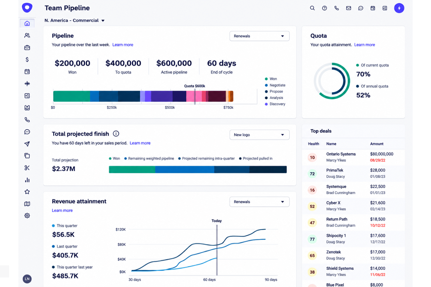 Outreach pipeline dashboard with deals, forecasts, and sales progress.