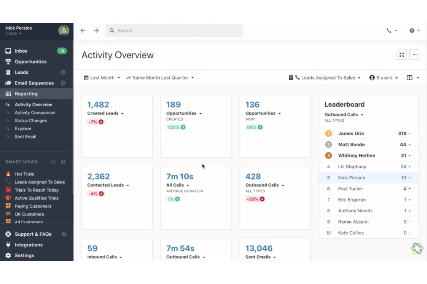 Close CRM helps sales teams streamline workflows and focus on closing more deals.