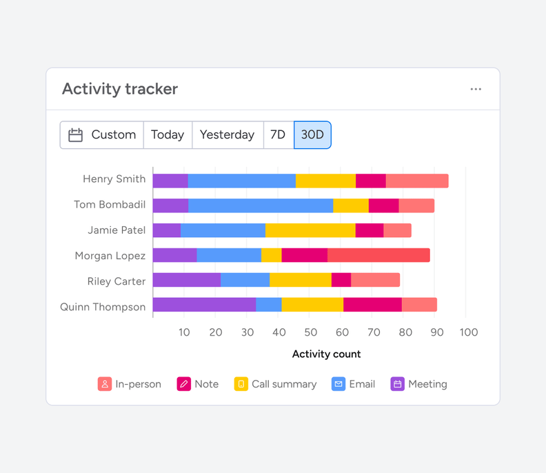 monday CRM Introduces Activity Tracker Widget