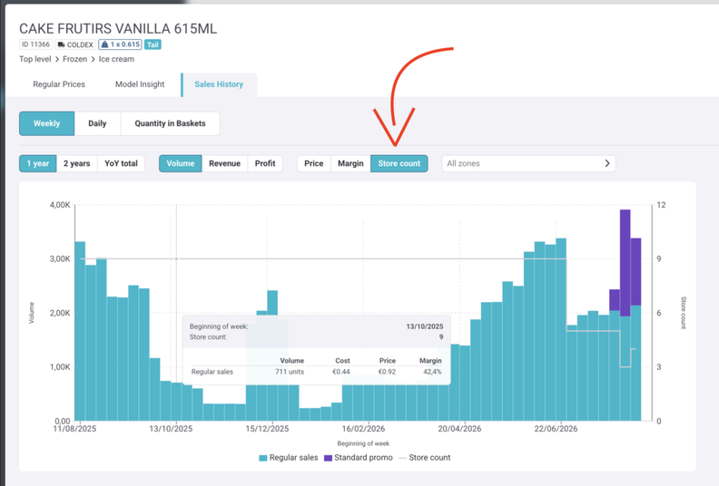 Yieldigo Adds Store Count Metric to Sales History Charts