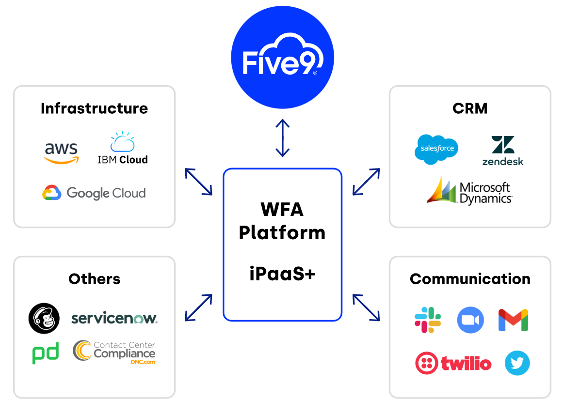 screenshot - Avis sur Five9 : Avantages, Inconvénients, Fonctionnalités et Tarifs