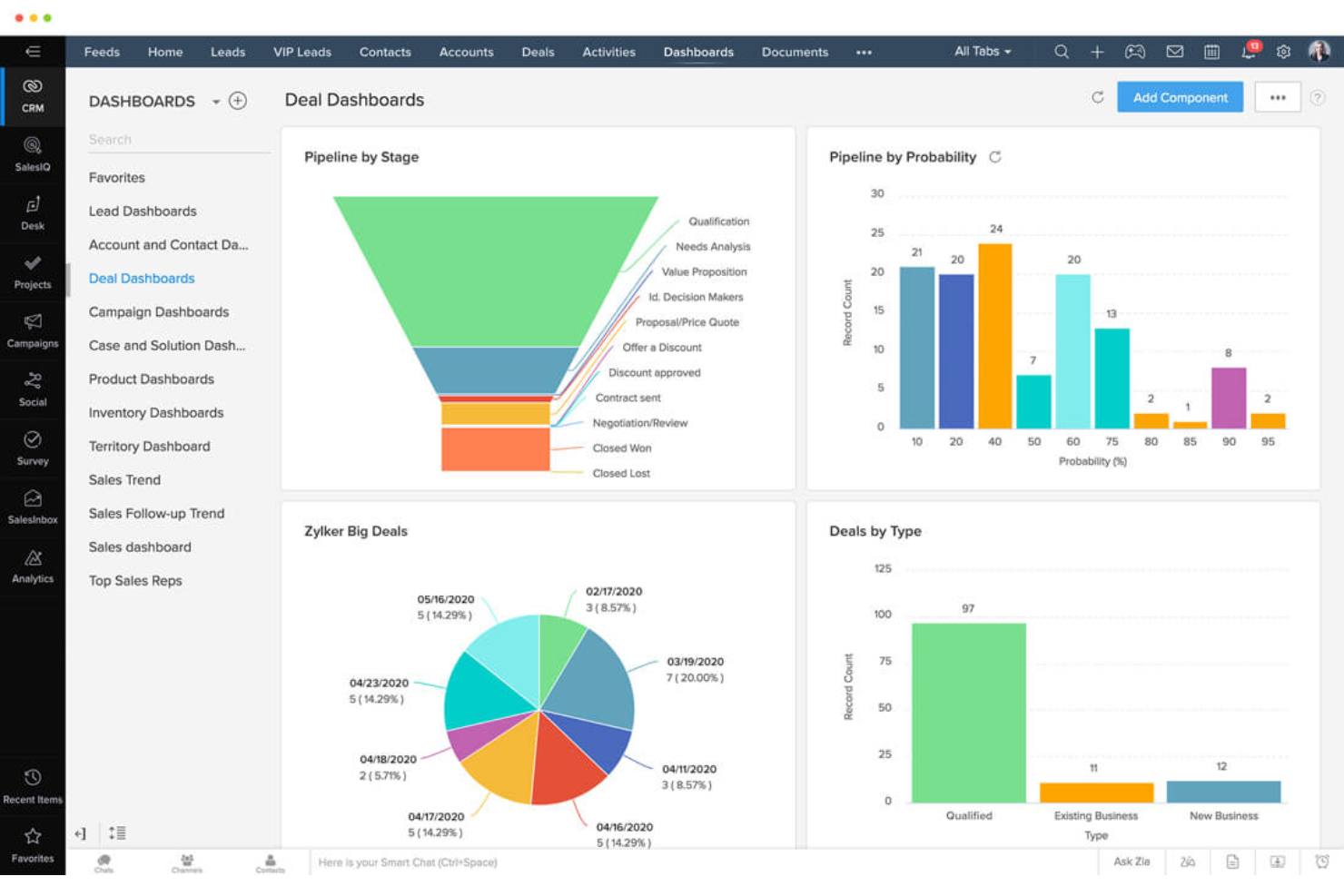 Zoho CRM screenshot - 13 Beste Software für das Management von Werbeverkaufsprozessen im Test 2026