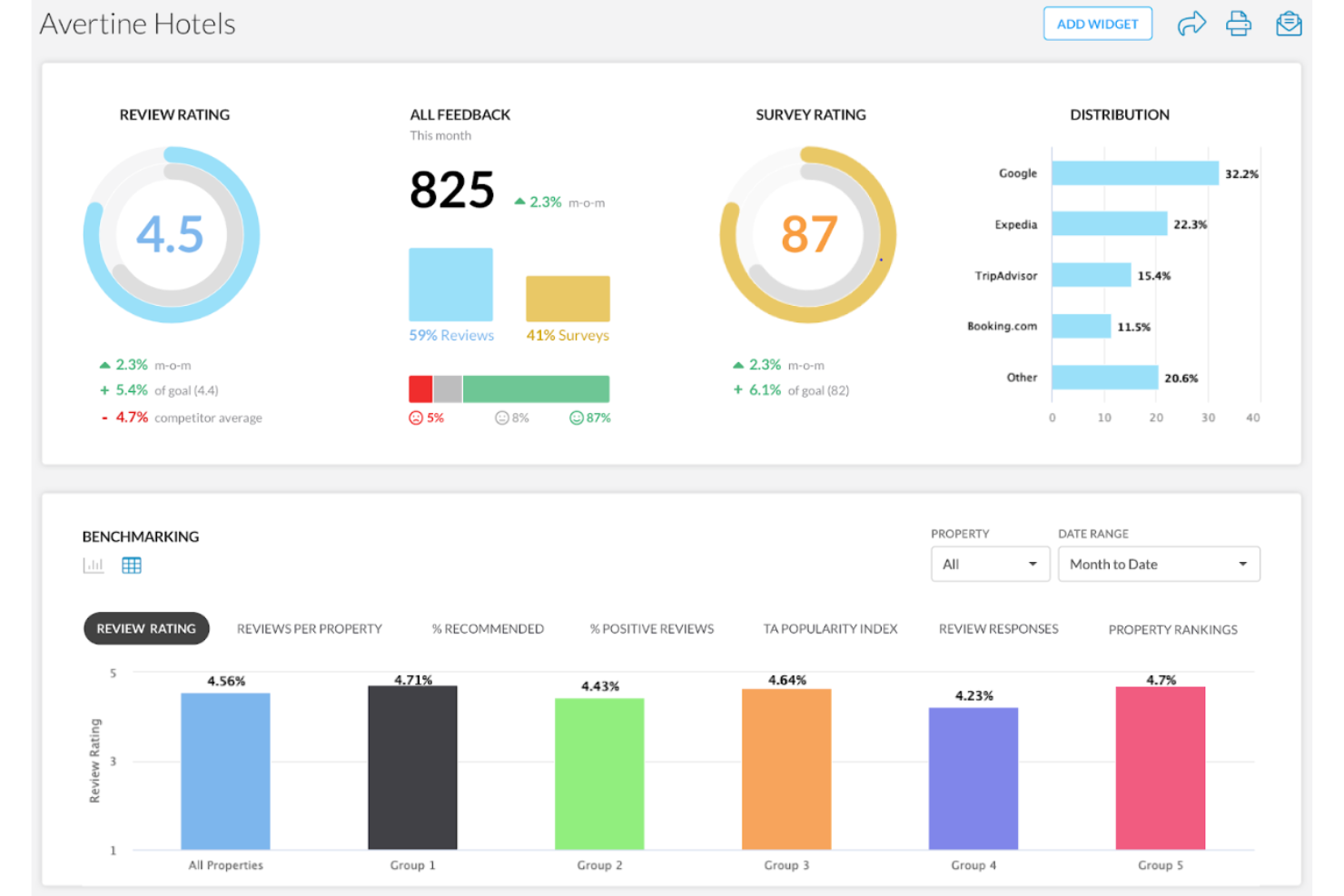 Revinate screenshot - 22 Meilleurs Logiciels CRM Hôteliers Passés en Revue en 2026
