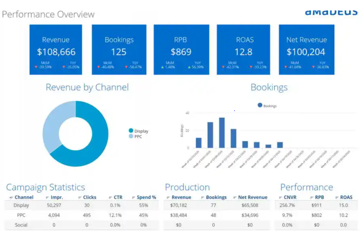 Amadeus Hospitality screenshot - 22 Meilleurs Logiciels CRM Hôteliers Passés en Revue en 2026