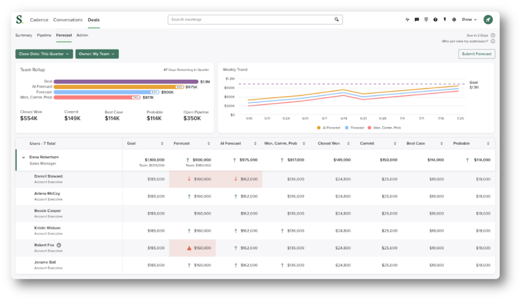 Salesloft screenshot - Le 10 Migliori Soluzioni di Analisi delle Vendite Recensite per il 2026