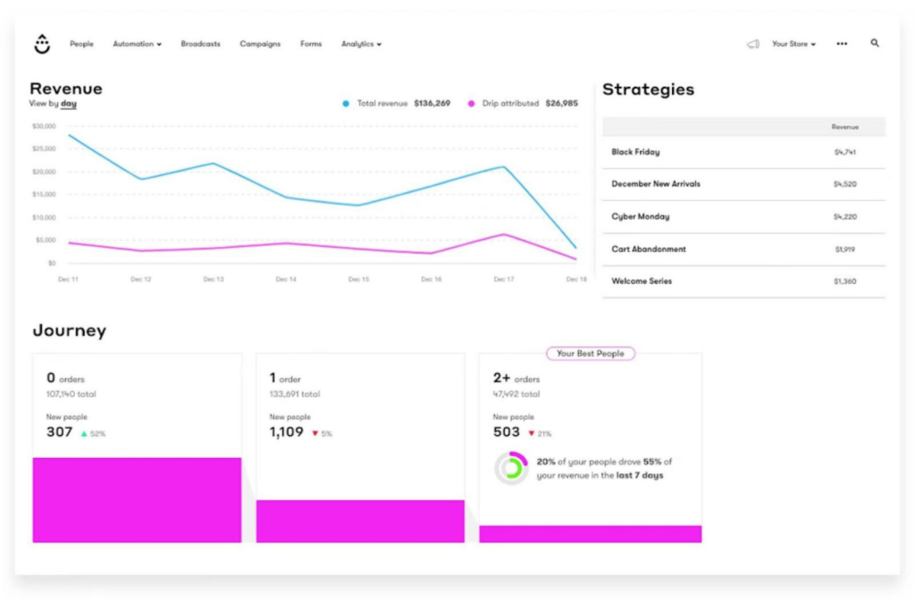 Drip screenshot - I 10 migliori software di automazione del marketing nel 2026
