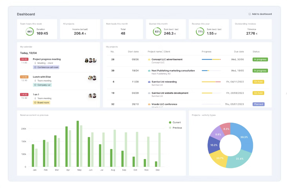 Scoro screenshot - I 10 migliori software KPI recensiti per il 2026