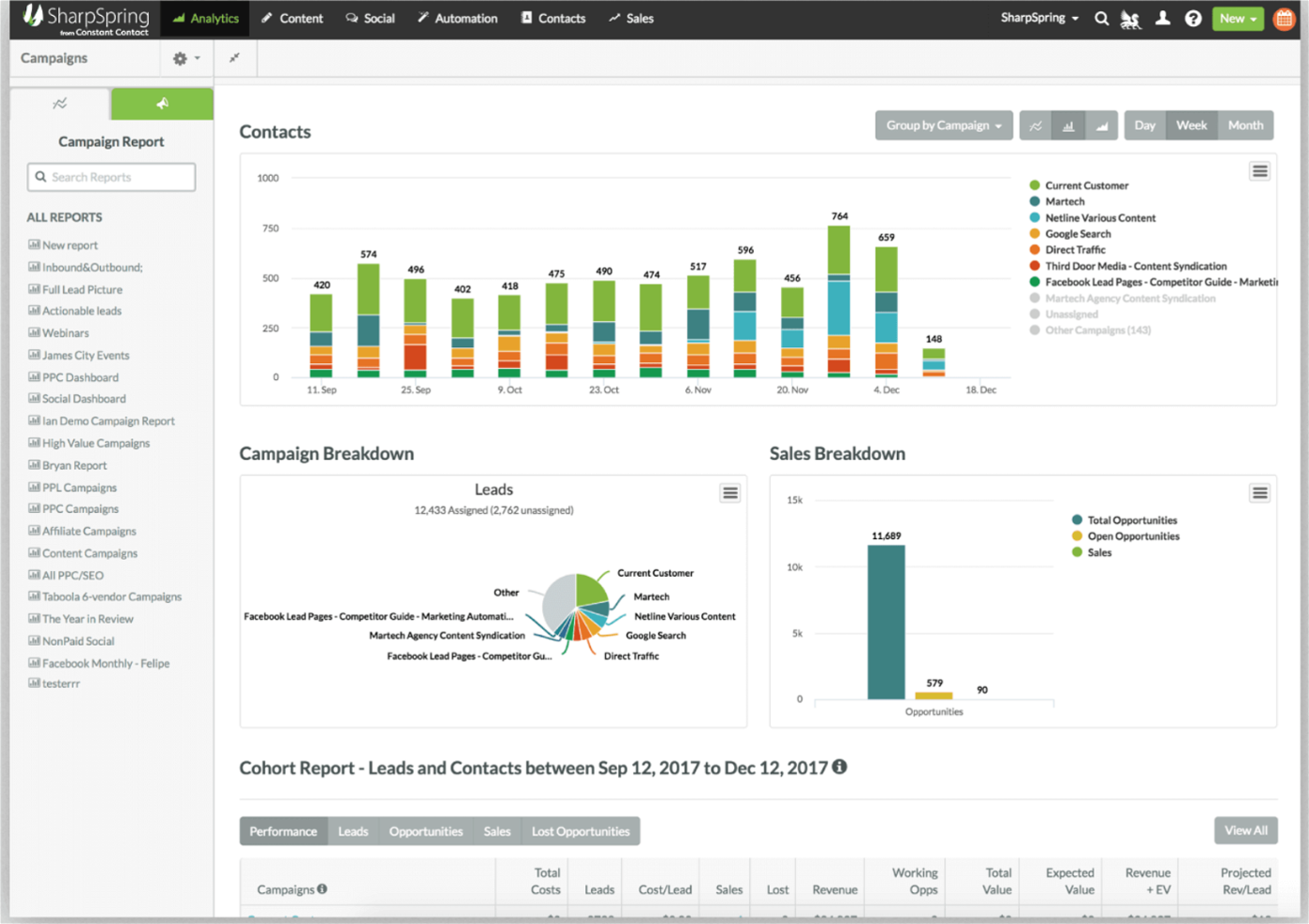 SharpSpring screenshot - Le 10 Migliori Alternative a HubSpot Recensite per il 2026