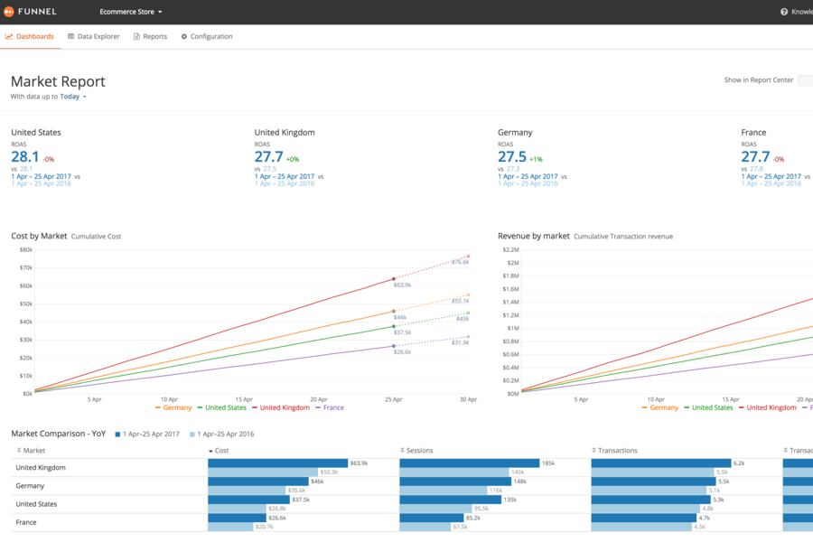 Funnel screenshot - Los 10 Mejores Software ETL Analizados Para 2026