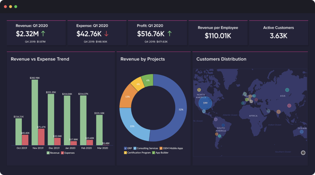 Zoho Analytics screenshot - I 10 Migliori Software di Visualizzazione dei Dati nel 2026