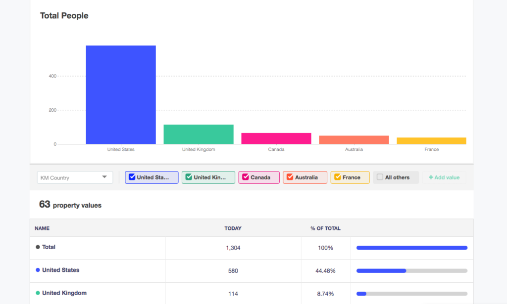 Kissmetrics screenshot - I 10 migliori software per l’ottimizzazione del tasso di conversione nel 2026