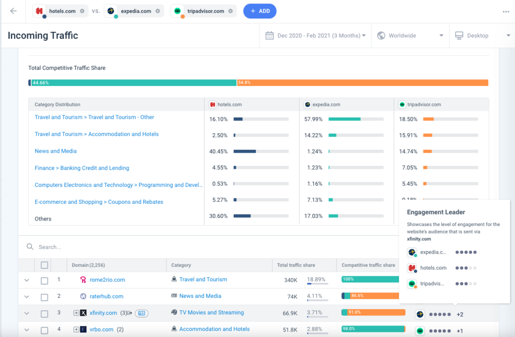 Similarweb screenshot - I 10 migliori software per l’ottimizzazione del tasso di conversione nel 2026