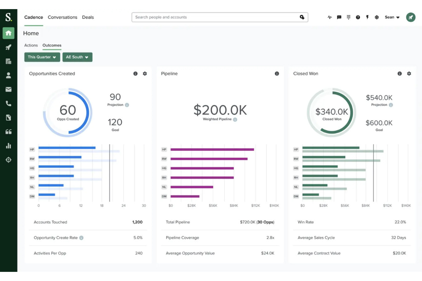 Salesloft screenshot - 10 Migliori Strumenti Go-To-Market nel 2026