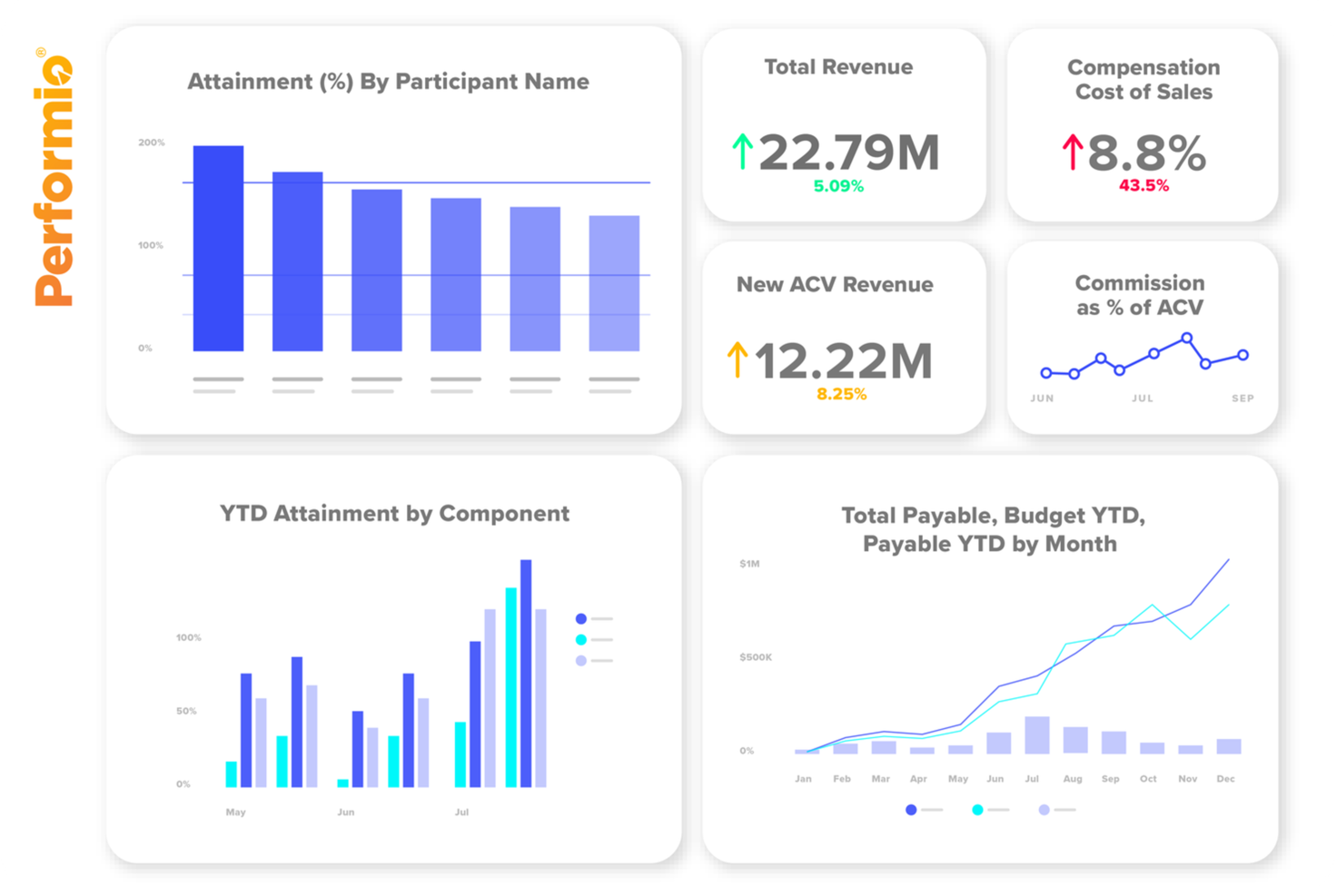 Performio screenshot - Los 10 mejores programas de seguimiento de comisiones analizados en 2026