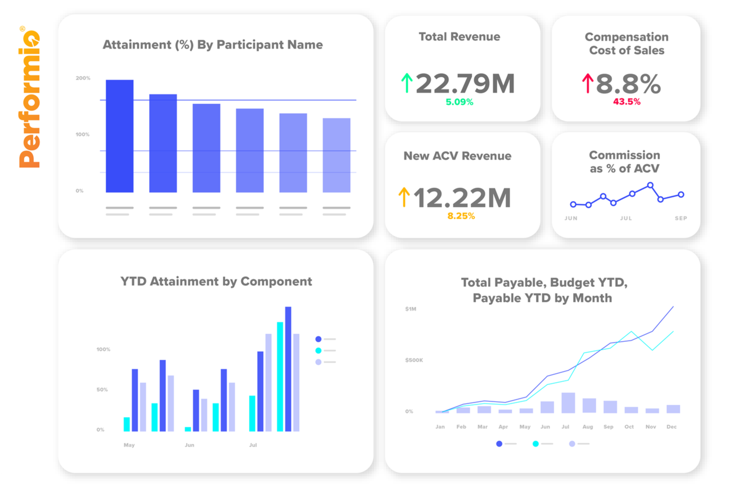 Performio screenshot - I 10 migliori software per il monitoraggio delle commissioni recensiti nel 2026