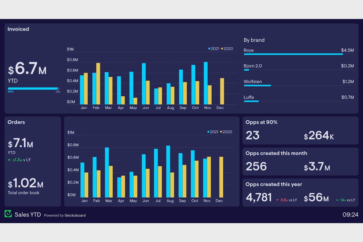 Geckoboard screenshot - 10 Mejores Software de Panel de Ventas Analizados en 2026