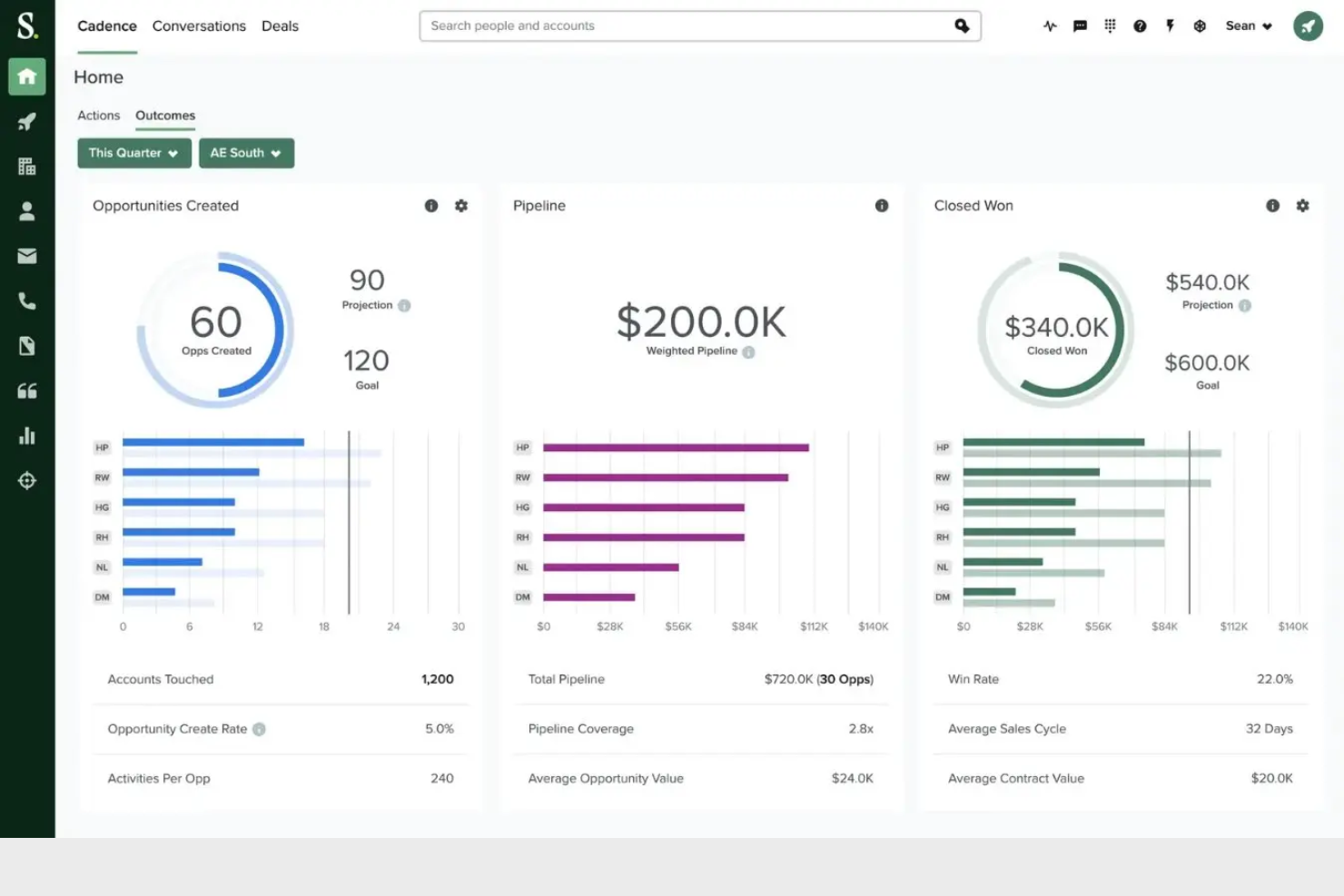 Salesoft screenshot - I 10 migliori software per dashboard delle vendite recensiti nel 2026