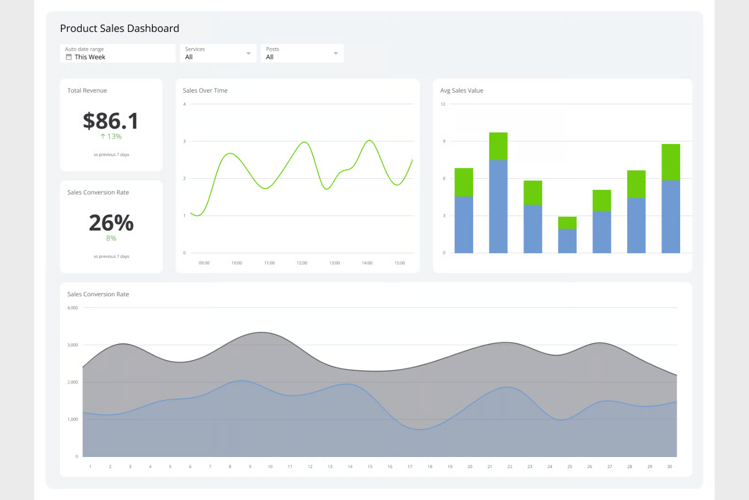 Klipfolio screenshot - I 10 migliori software per dashboard delle vendite recensiti nel 2026