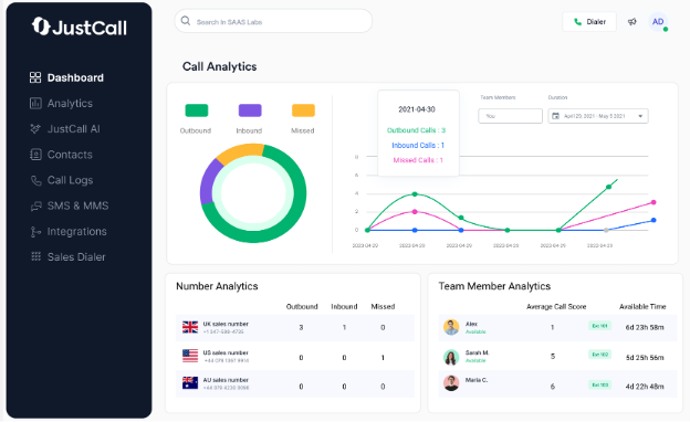 JustCall screenshot - Los 10 mejores marcadores automáticos de llamadas analizados en 2026