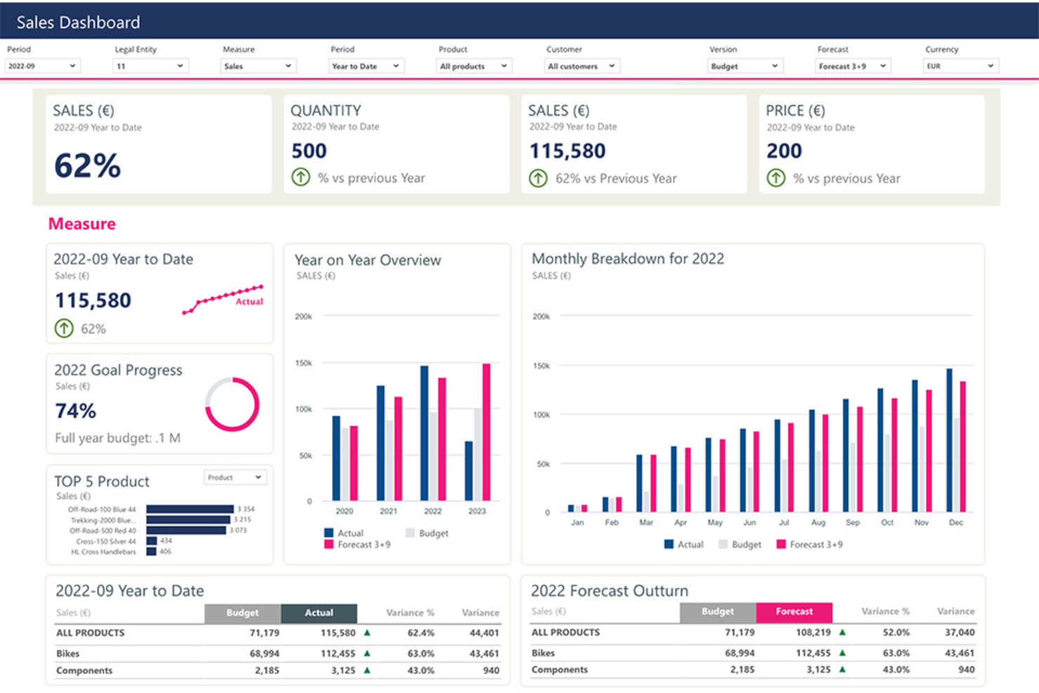 Jedox screenshot - Los 10 mejores programas de planificación de ventas y operaciones en 2026