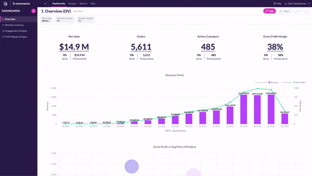 GoodData screenshot - 10 Mejores Herramientas de Analítica Visual Analizadas para 2026