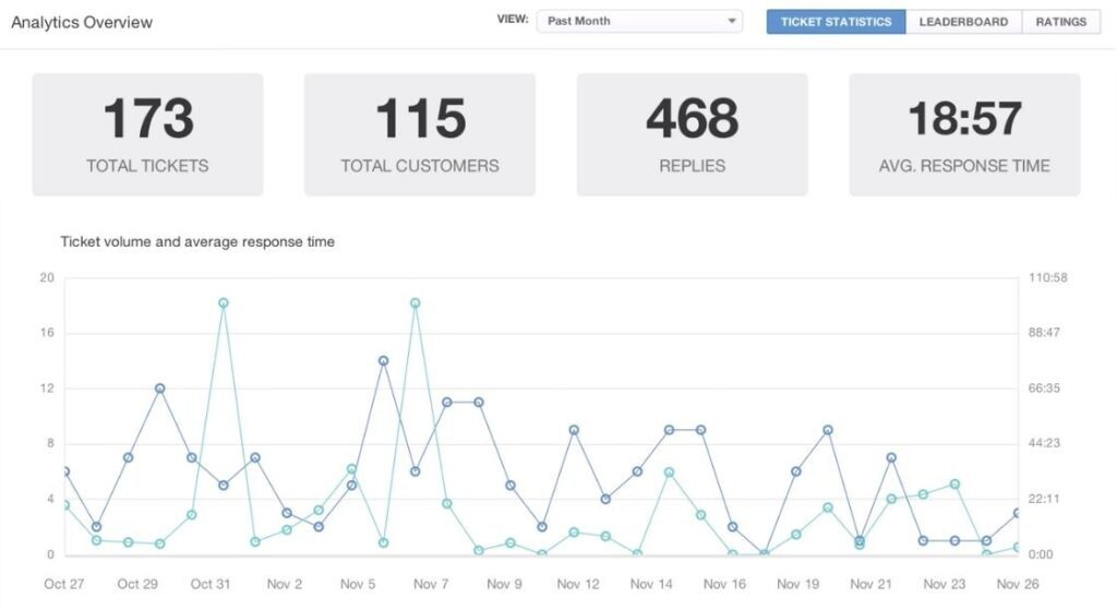 Groove screenshot - 10 Mejores Programas de Gestión del Rendimiento de Ventas en 2026